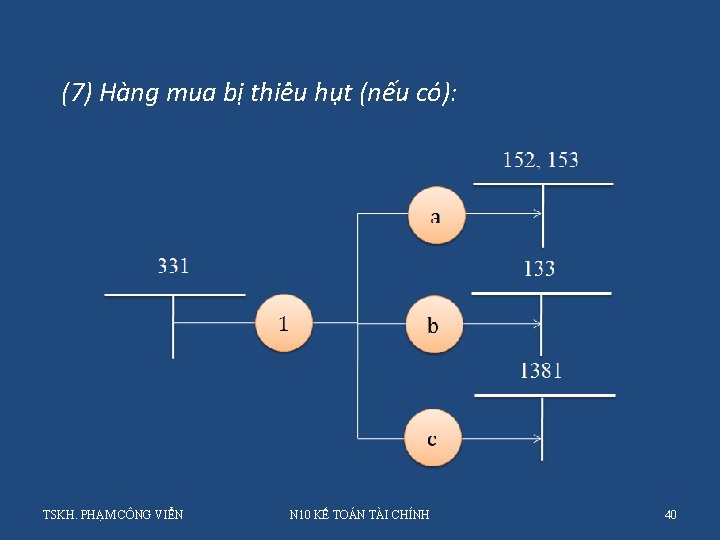 (7) Hàng mua bị thiê u hu t (nếu có): TSKH. PHẠM CÔNG VIỂN