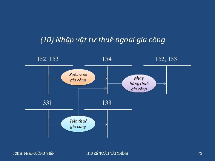 (10) Nhập vật tư thuê ngoài gia công TSKH. PHẠM CÔNG VIỂN N 10 (10) Nhập vật tư thuê ngoài gia công TSKH. PHẠM CÔNG VIỂN N 10