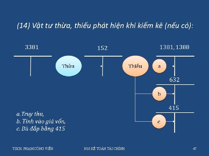 (14) Vật tư thừa, thiếu phát hiện khi kiểm kê (nếu có): TSKH. PHẠM (14) Vật tư thừa, thiếu phát hiện khi kiểm kê (nếu có): TSKH. PHẠM