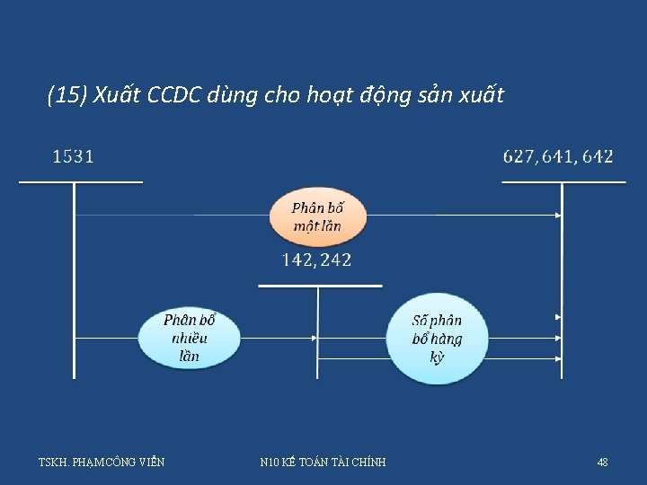 (15) Xuất CCDC dùng cho hoạt động sản xuất TSKH. PHẠM CÔNG VIỂN N