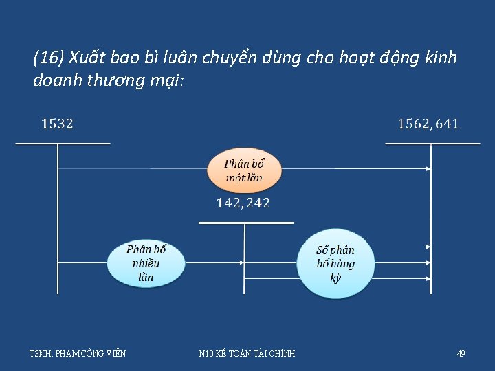 (16) Xuất bao bì luân chuyển dùng cho hoạt động kinh doanh thương mại: