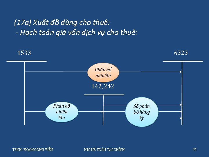 (17 a) Xuất đồ dùng cho thuê: - Hạch toán giá vốn dịch vụ (17 a) Xuất đồ dùng cho thuê: - Hạch toán giá vốn dịch vụ