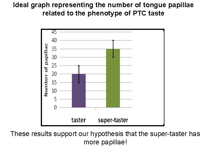 Ideal graph representing the number of tongue papillae related to the phenotype of PTC