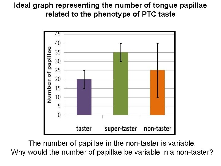 Ideal graph representing the number of tongue papillae related to the phenotype of PTC