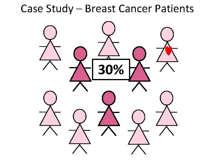 Case Study – Breast Cancer Patients 30% 