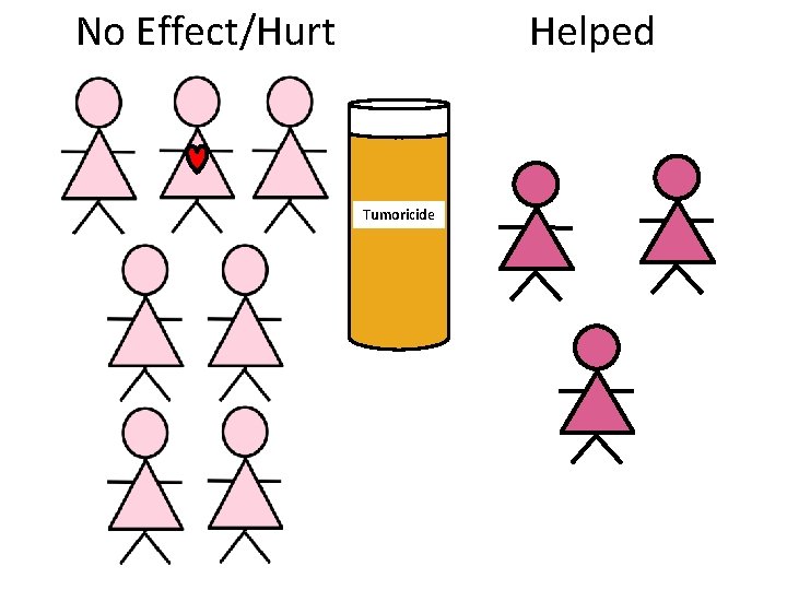 No Effect/Hurt Helped Tumoricide 