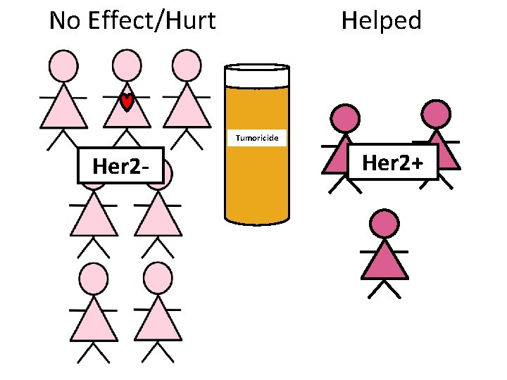 No Effect/Hurt Helped Tumoricide Her 2 - Her 2+ 