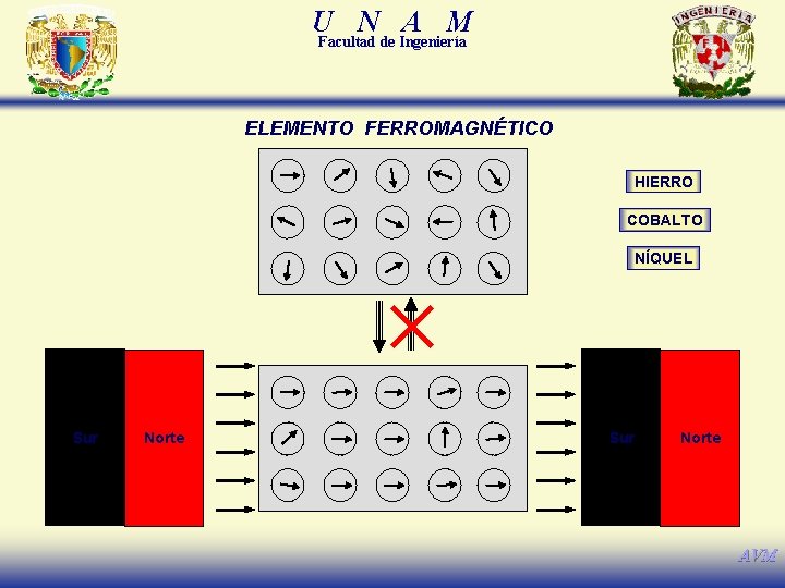U N A M Facultad de Ingeniería ELEMENTO FERROMAGNÉTICO PARAMAGNÉTICO HIERRO COBALTO NÍQUEL Sur