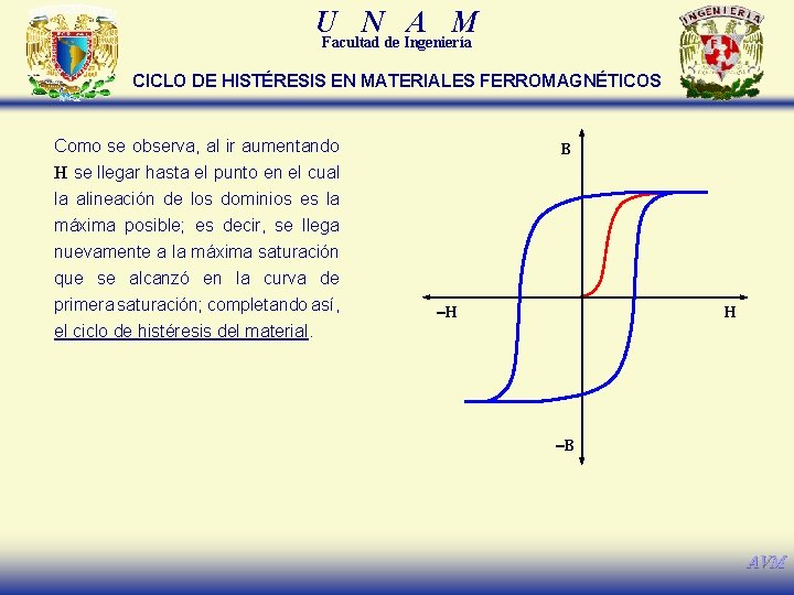 U N A M Facultad de Ingeniería CICLO DE HISTÉRESIS EN MATERIALES FERROMAGNÉTICOS Como