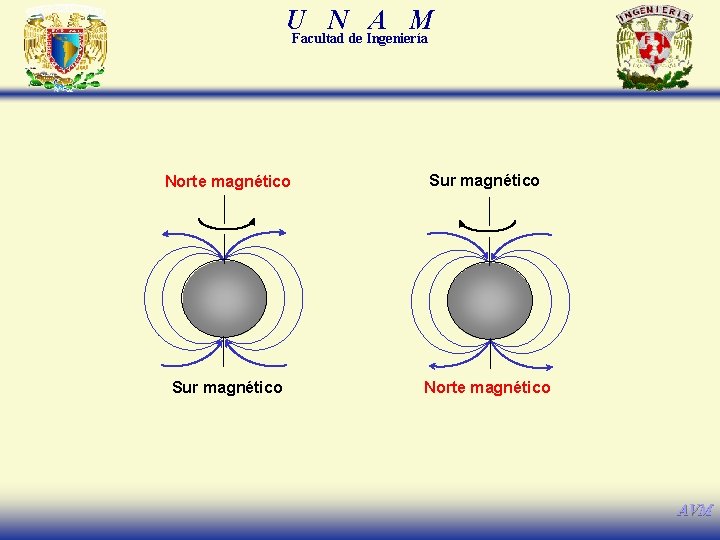 U N A M Facultad de Ingeniería Norte magnético Sur magnético Norte magnético AVM