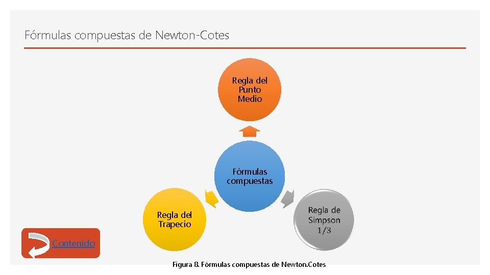 Fórmulas compuestas de Newton-Cotes Regla del Punto Medio Fórmulas compuestas Regla del Trapecio Contenido