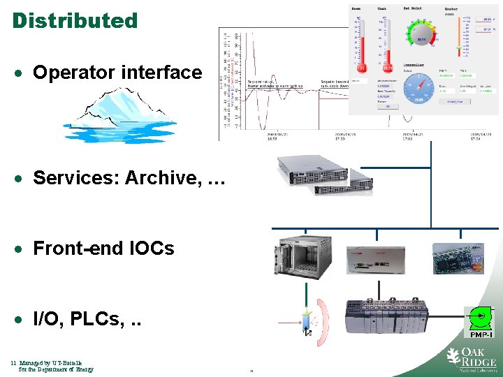 Distributed · Operator interface · Services: Archive, … · Front-end IOCs · I/O, PLCs, Distributed · Operator interface · Services: Archive, … · Front-end IOCs · I/O, PLCs,