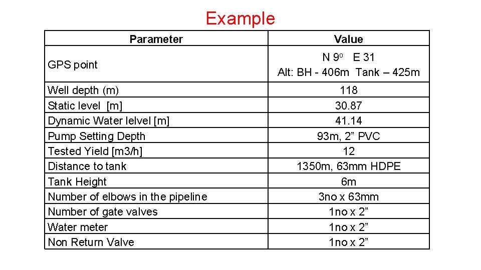 Example Parameter GPS point Well depth (m) Static level [m] Dynamic Water lelvel [m]