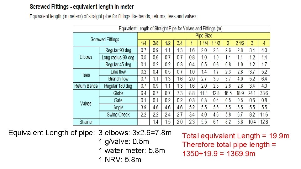 Equivalent Length of pipe: 3 elbows: 3 x 2. 6=7. 8 m 1 g/valve: Equivalent Length of pipe: 3 elbows: 3 x 2. 6=7. 8 m 1 g/valve: