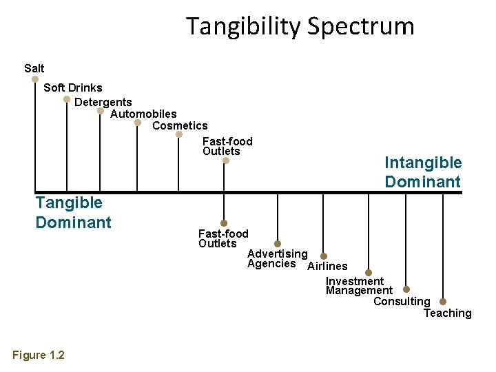 Tangibility Spectrum Salt Soft Drinks Detergents Automobiles Cosmetics Fast-food Outlets Tangible Dominant Figure 1.