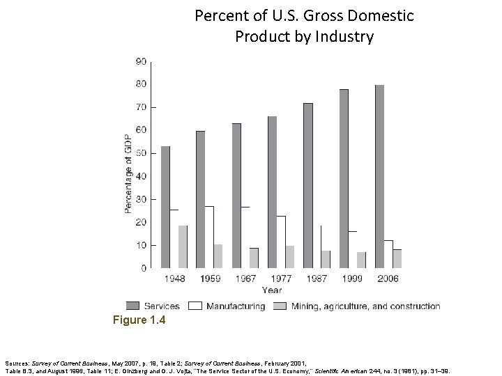 Percent of U. S. Gross Domestic Product by Industry Figure 1. 4 Sources: Survey