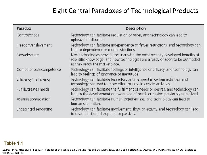 Eight Central Paradoxes of Technological Products Table 1. 1 Source: D. G. Mick and