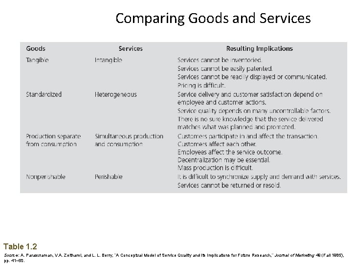 Comparing Goods and Services Table 1. 2 Source: A. Parasuraman, V. A. Zeithaml, and