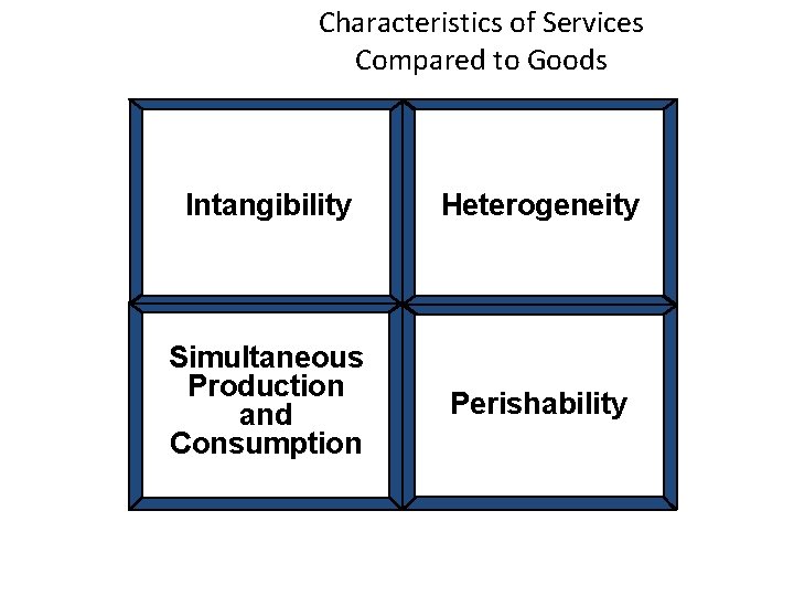 Characteristics of Services Compared to Goods Intangibility Heterogeneity Simultaneous Production and Consumption Perishability 