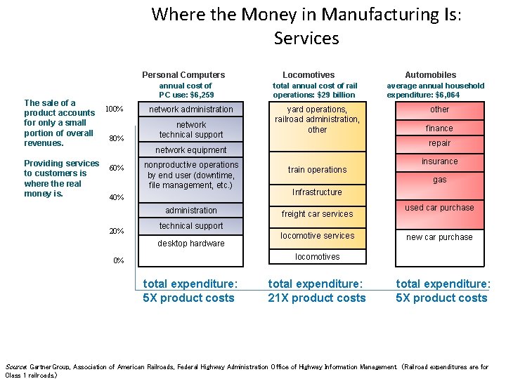 Where the Money in Manufacturing Is: Services Personal Computers The sale of a product