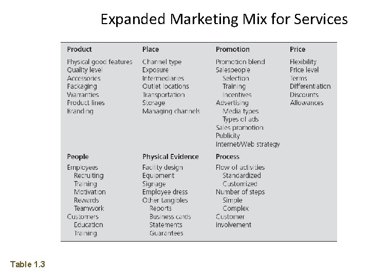 Expanded Marketing Mix for Services Table 1. 3 