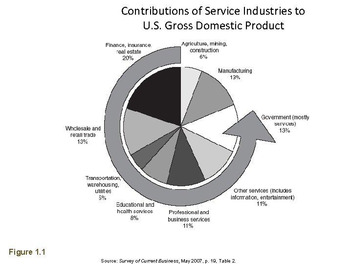 Contributions of Service Industries to U. S. Gross Domestic Product Figure 1. 1 Source: