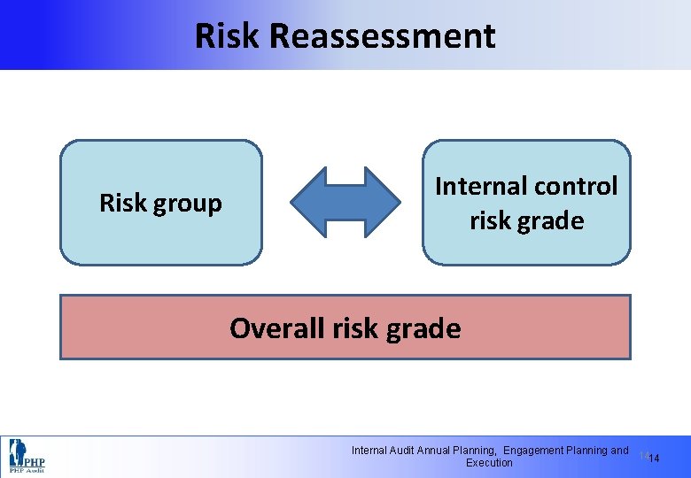 Risk Reassessment Risk group Internal control risk grade Overall risk grade Internal Audit Annual