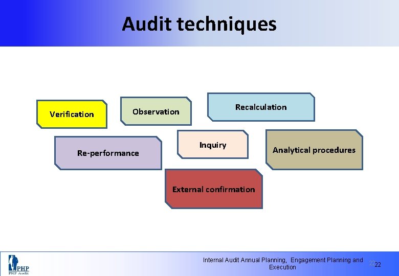 Audit techniques Verification Recalculation Observation Re-performance Inquiry Analytical procedures External confirmation Internal Audit Annual