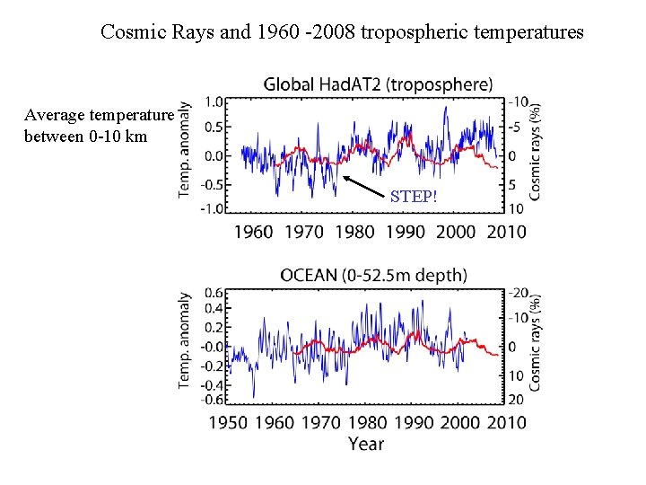 Cosmic Rays and 1960 -2008 tropospheric temperatures Average temperature between 0 -10 km STEP!