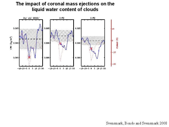 The impact of coronal mass ejections on the liquid water content of clouds Svensmark,