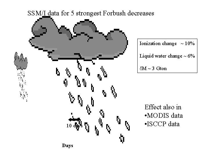 SSM/I data for 5 strongest Forbush decreases Ionization change ~ 10% Liquid water change