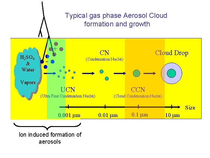 Typical gas phase Aerosol Cloud formation and growth + H 2 SO 4 &