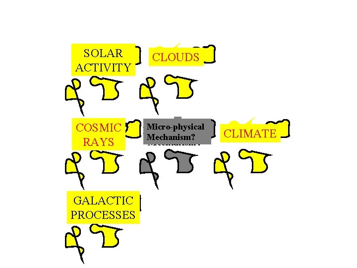 SOLAR ACTIVITY COSMIC RAYS GALACTIC PROCESSES CLOUDS Micro-physical Mechanism? CLIMATE 