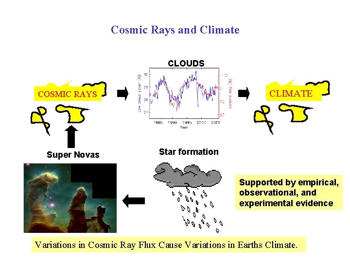 Cosmic Rays and Climate CLOUDS CLIMATE COSMIC RAYS Super Novas Star formation Supported by
