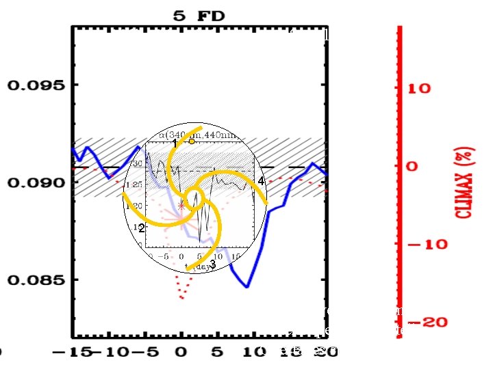 Milky Way, Soler System, Spiral Arms 1 4 2 3 Galactic year ~ 250