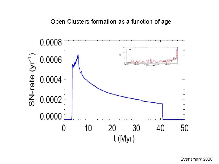Open Clusters formation as a function of age Svensmark 2008 