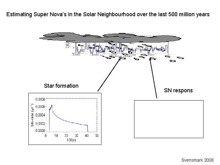 Estimating Super Nova’s in the Solar Neighbourhood over the last 500 million years Star