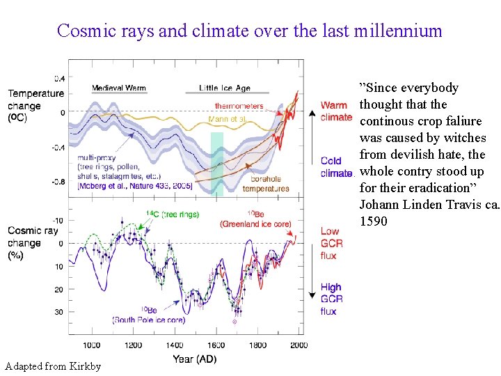 Cosmic rays and climate over the last millennium ”Since everybody thought that the continous