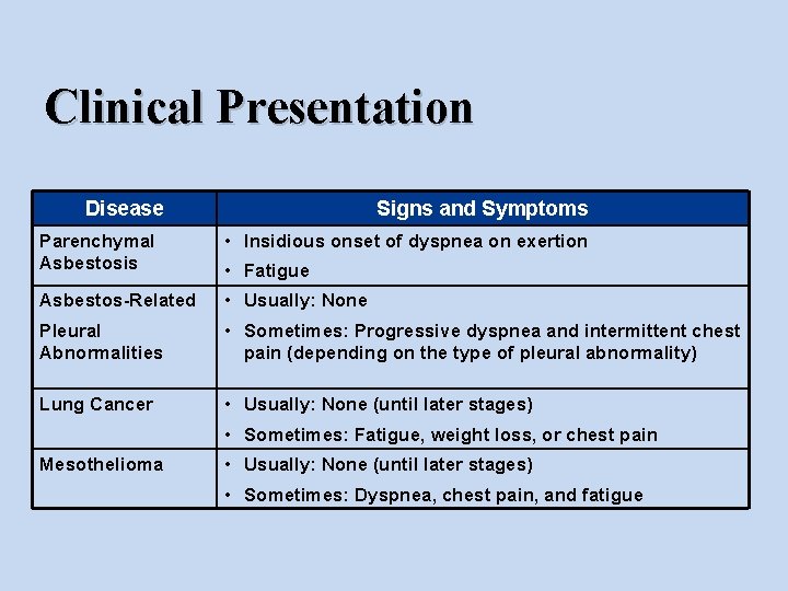 Clinical Presentation Disease Signs and Symptoms Parenchymal Asbestosis • Insidious onset of dyspnea on