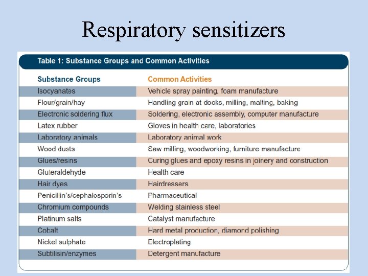 Respiratory sensitizers 