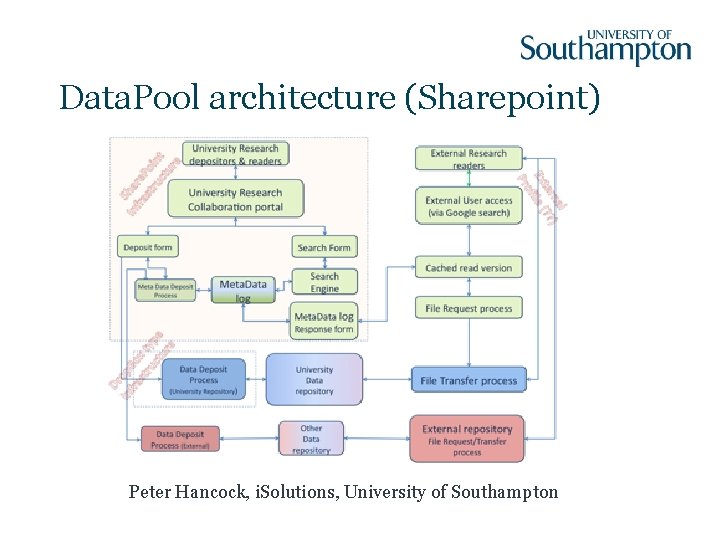 Data. Pool architecture (Sharepoint) Peter Hancock, i. Solutions, University of Southampton 