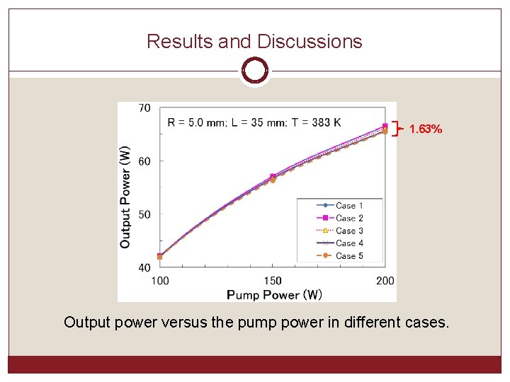 Results and Discussions 1. 63% Output power versus the pump power in different cases.