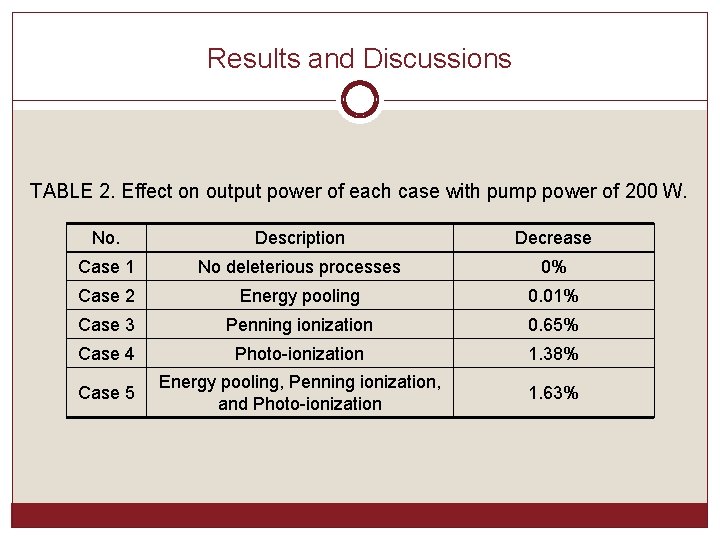 Results and Discussions TABLE 2. Effect on output power of each case with pump