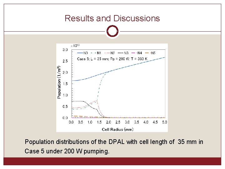 Results and Discussions Population distributions of the DPAL with cell length of 35 mm