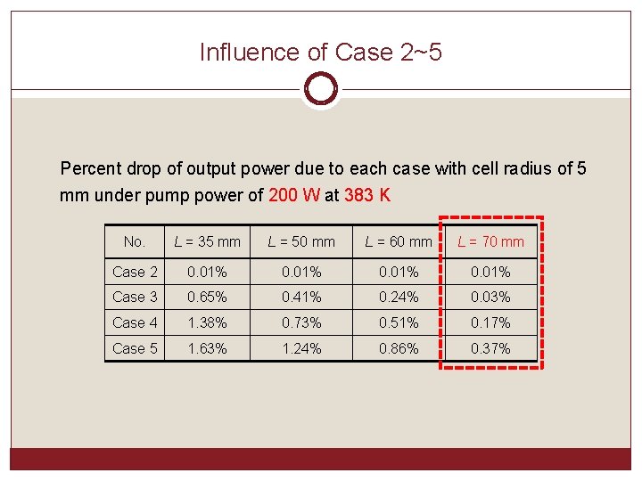 Influence of Case 2~5 Percent drop of output power due to each case with