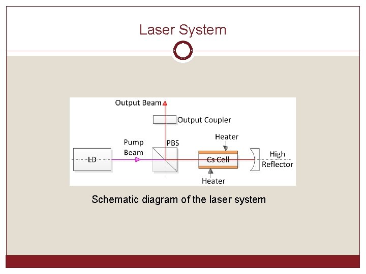 Laser System Schematic diagram of the laser system 
