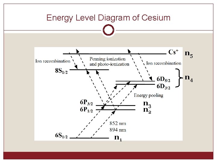 Energy Level Diagram of Cesium n 5 n 4 n 3 n 2 n