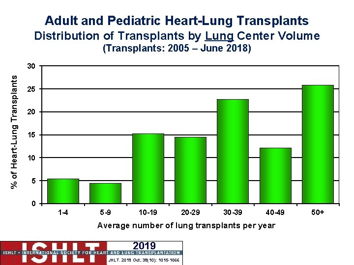 Adult and Pediatric Heart-Lung Transplants Distribution of Transplants by Lung Center Volume (Transplants: 2005 Adult and Pediatric Heart-Lung Transplants Distribution of Transplants by Lung Center Volume (Transplants: 2005