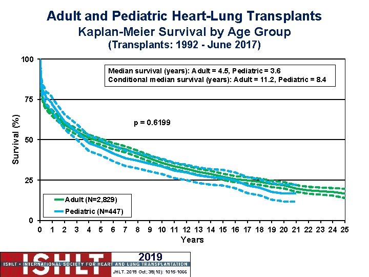 Adult and Pediatric Heart-Lung Transplants Kaplan-Meier Survival by Age Group (Transplants: 1992 - June Adult and Pediatric Heart-Lung Transplants Kaplan-Meier Survival by Age Group (Transplants: 1992 - June