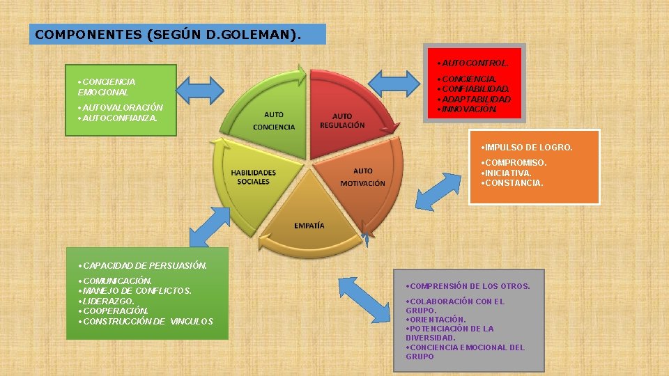 COMPONENTES (SEGÚN D. GOLEMAN). ·AUTOCONTROL. ·CONCIENCIA EMOCIONAL ·AUTOVALORACIÓN ·AUTOCONFIANZA. ·CONCIENCIA. ·CONFIABILIDAD. ·ADAPTABILIDAD ·INNOVACIÓN. ·IMPULSO